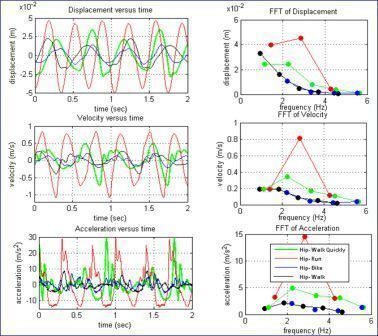 acceleration signals