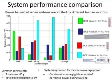 Average system power