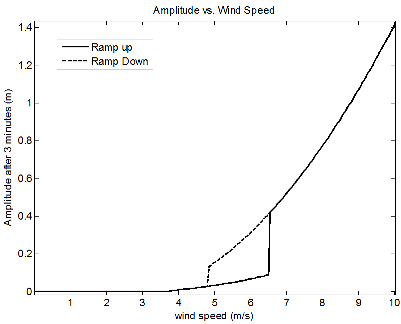 Bifurcation diagram